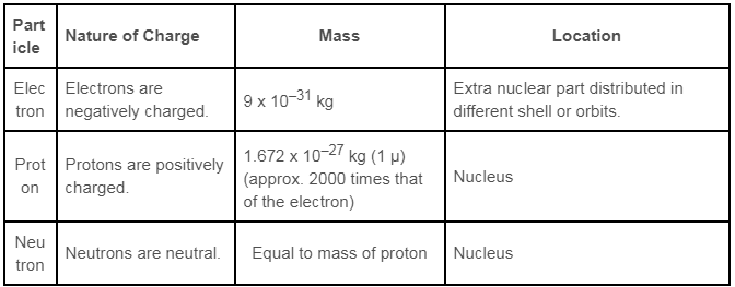 Compare the properties of electrons, protons and neutrons.