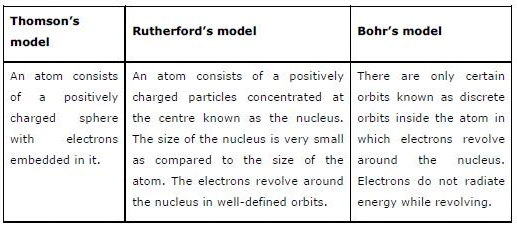 Compare all the proposed models of an atom given in this chapter