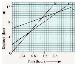 the distance-time graph of three objects