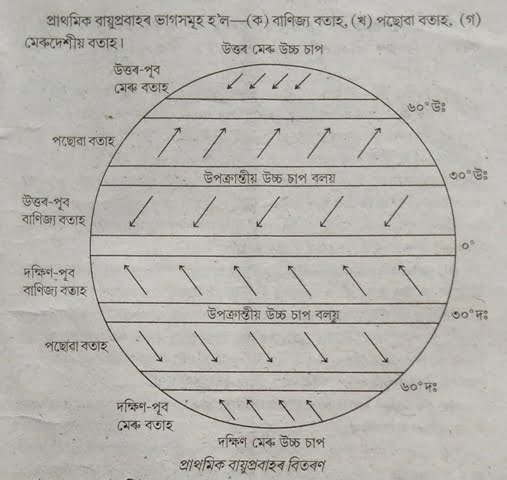 প্ৰাথমিক বায়ুপ্ৰবাহ