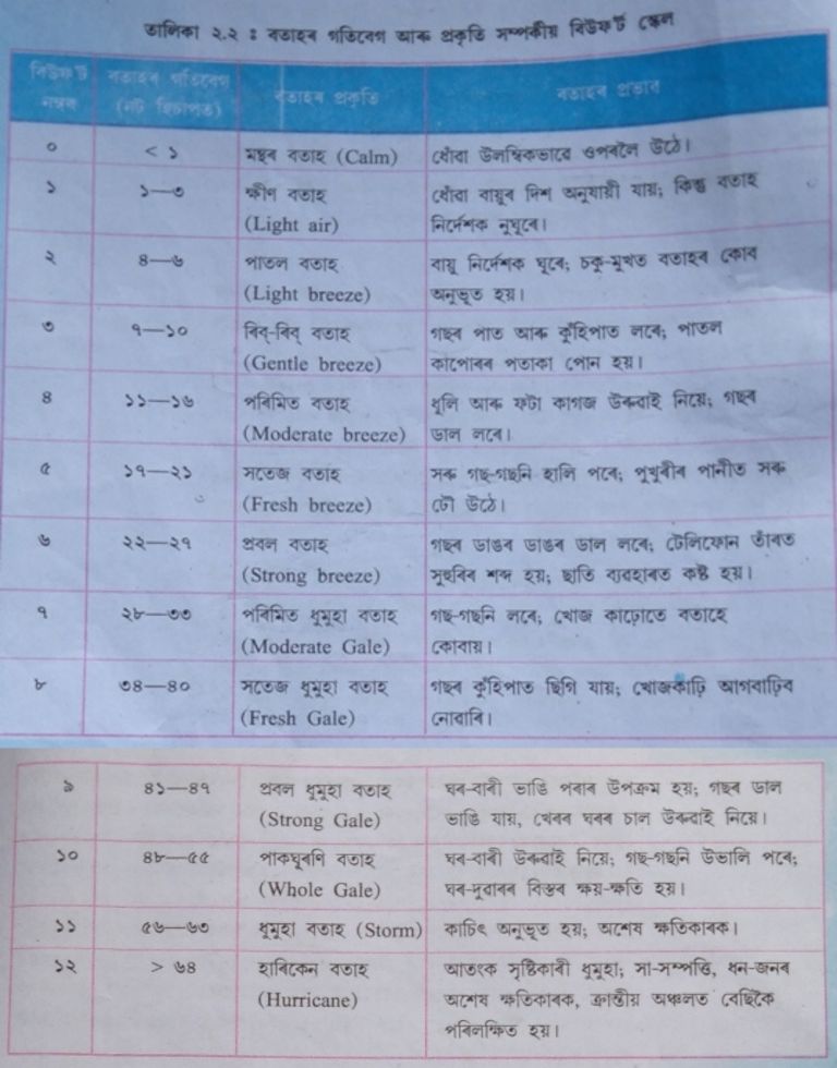 বিউৰ্ফ'ট স্কেল