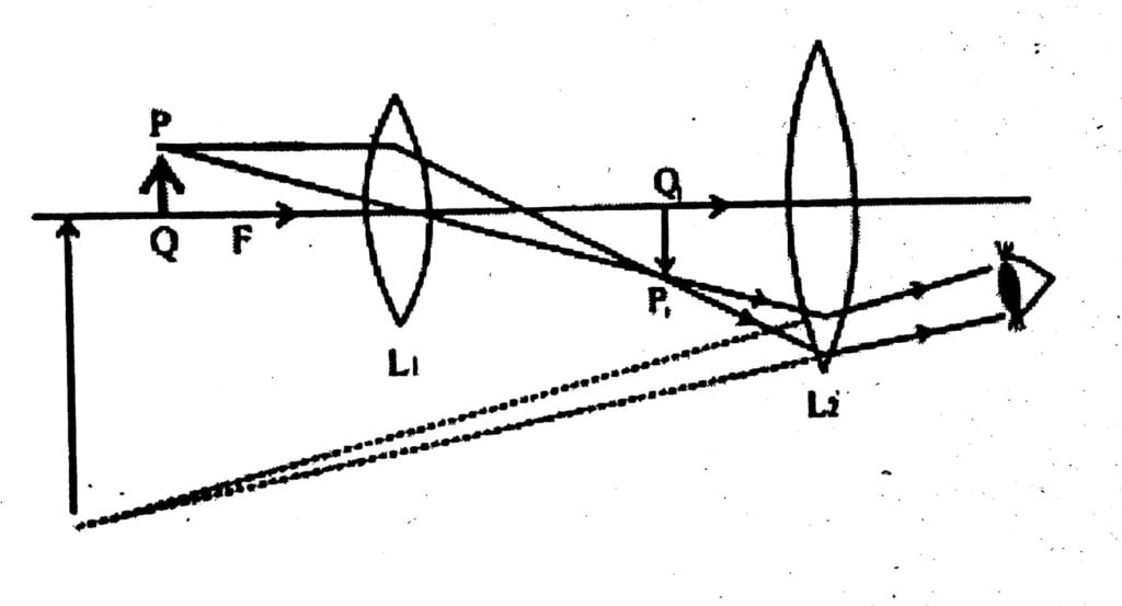 দূৰবীণ কাক বোলে। দূৰবীণৰ গঠন প্ৰণালী চিত্ৰৰ সহায়েৰে বুজাই লিখা।