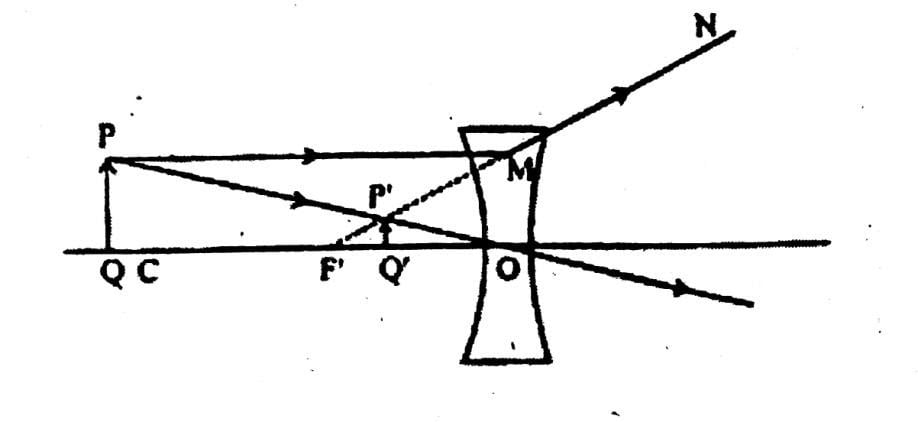 অৱতল লেন্সত প্রতিবিম্বৰ গঠন কিদৰে হয় চিত্রসহ ব্যাখ্যা কৰা