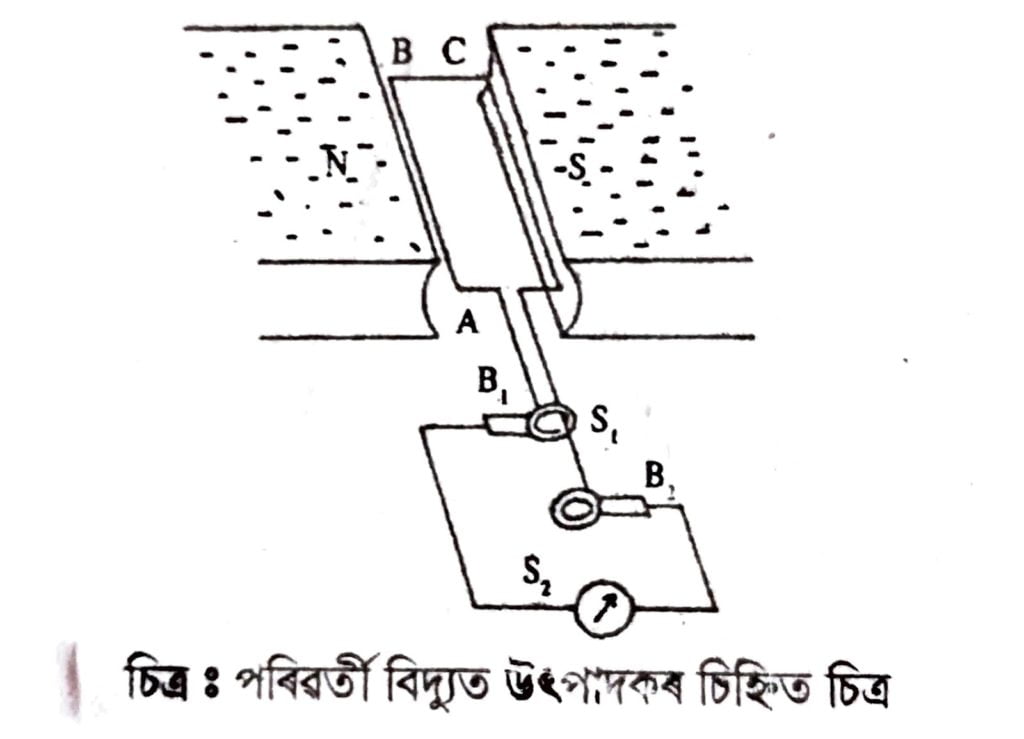 এটা চিহ্নিত চিত্ৰৰ সহায়ত বৈদ্যুতিক জেনেৰেটৰ নীতি ব্যাখ্যা কৰা