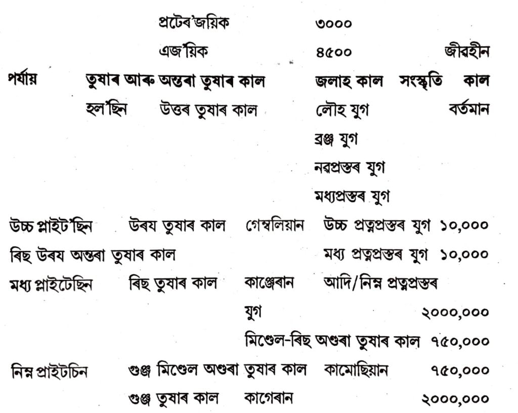 ভূ - তাত্ত্বিক কালতত্ত্ব 2