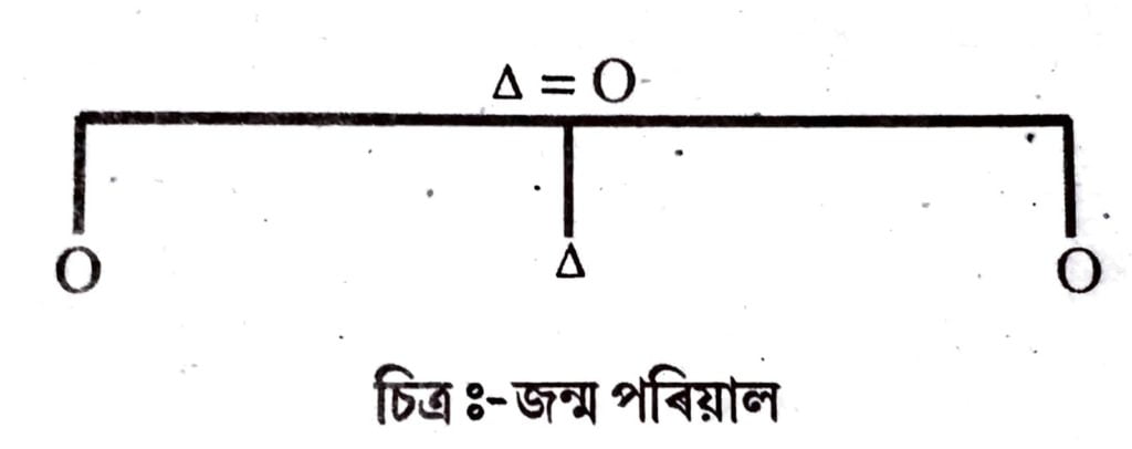 ( ক ) জন্ম পৰিয়াল