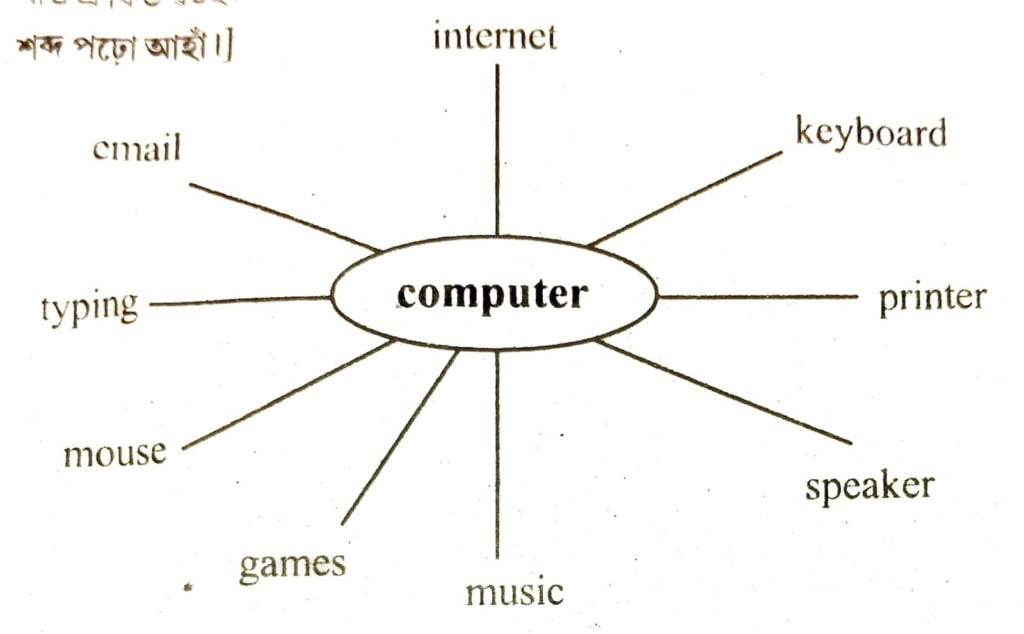5. Let's read a few words related to computers : [কম্পিউটাৰৰ লগত জড়িত কিছুমান শব্দ পঢ়োঁ আহাঁ।]