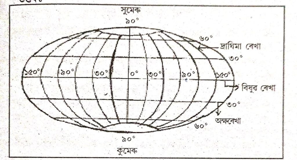 এটা গোলক আঁকি তাত মেৰুব্যাস, দ্রাঘিমা ৰেখা, অক্ষৰেখা আৰু বিষুৱ ৰেখাৰ চিত্ৰ অংকন কৰা