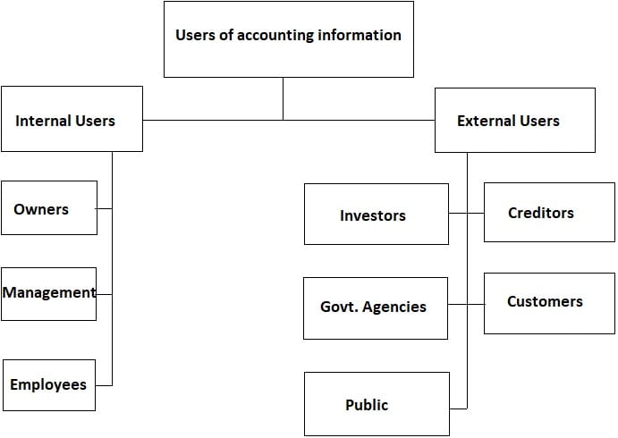 Accounting Information